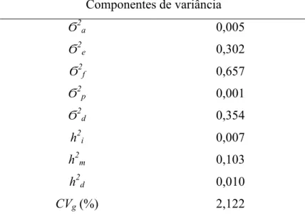 Tabela  6.  Componentes  de  variância  (REML)  para  o  caráter  massa  fresca  para  procedências  de  Campinas,  Ubatuba  e  Campos  do  Jordão  de  B
