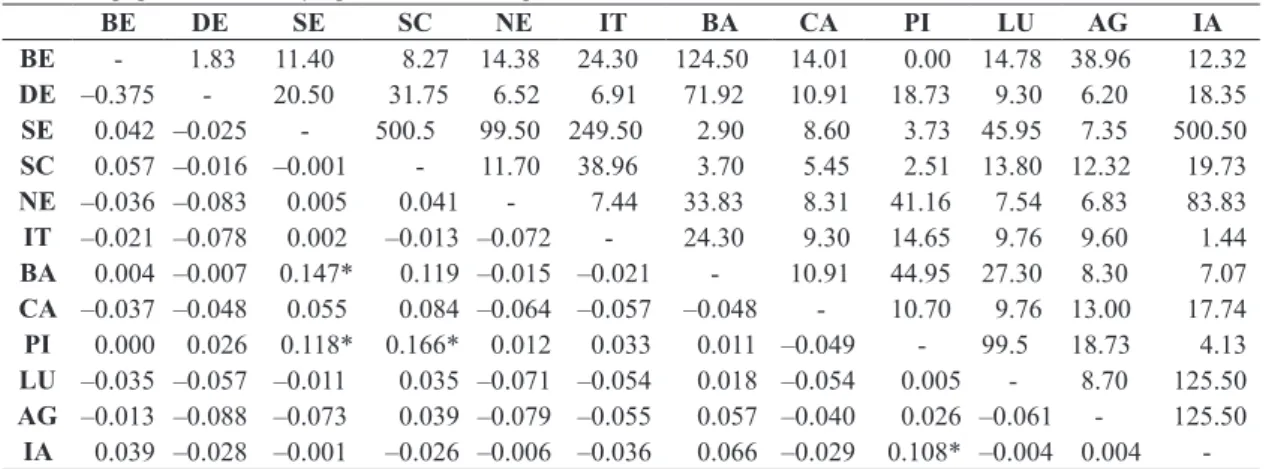 Table 4.  Genetic distances (FST distances) and effective number of migrants (Nm), below and above diagonal, respectively,  for twelve populations of Chrysoperla externa sampled in São Paulo State, Brazil.