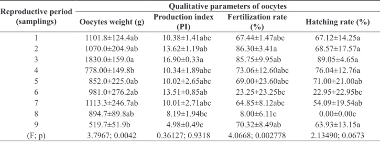 Table 1. Qualitative parameters of Colossoma macropomum oocytes during the breeding season 2010/2011.