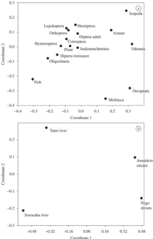 Figure 1. Graphic representation of the non metric  multidimensional  scaling  analysis  (NMDS)  of  the  diet  of  Rhamdia quelen: (a) alimentary itens, (b) collection sites.