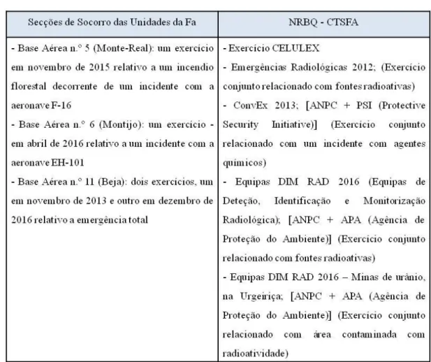 Figura 1 - Participação da FA em Simulacros e Exercícios no âmbito da ANPC  Fonte: Adaptado de Simões (2017), Batista (2017) e Lavado (2017) 