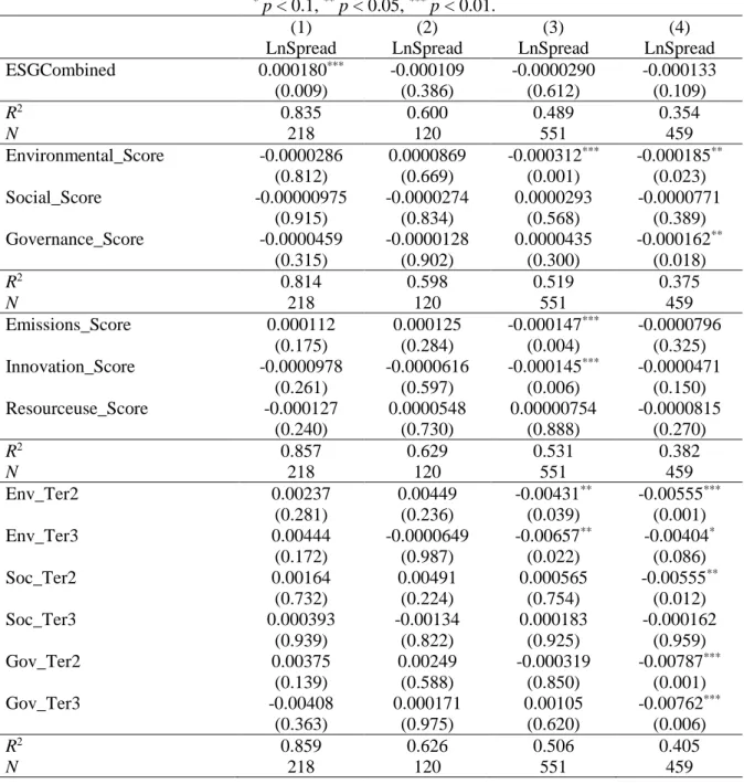 Table 4 confirms this hypothesis; the decomposition in separate ESG factors reveal the  predicted pattern