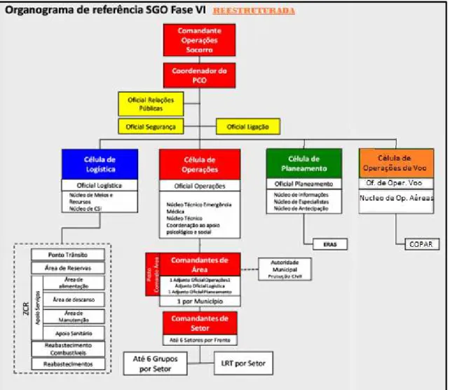 Figura 3 - SGO fase VI REESTRUTURADA 