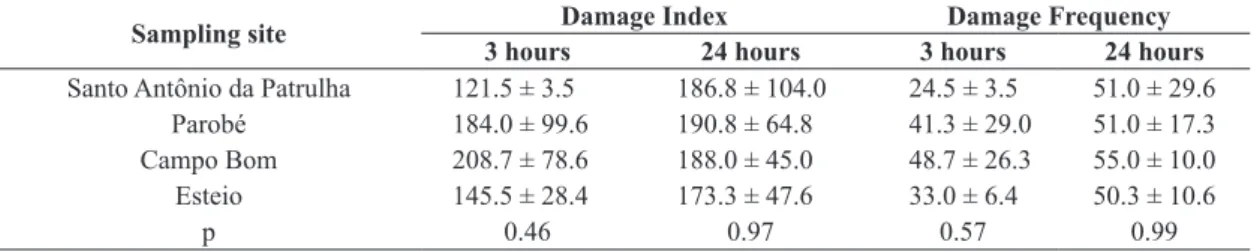 Table 3. Evaluation of genotoxicity of the water from four sites in the Sinos River Basin, using the comet assay in Vero cells,  after 3 and 24 hours of exposure.