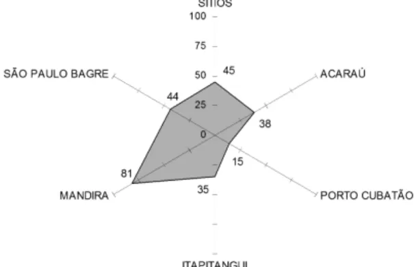 Figure 11 shows the consolidated results of the  sustainability analysis of oyster extractivism in the RAPFISH  method, showing that, in terms of group, Mandira had a  greater trend to sustainability.