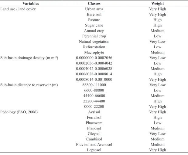 Figure 3 shows that the potential of each sub-basin  for polluting the reservoir varies widely when different  criteria are used