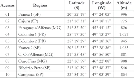Tabela 1 – Locais de coleta dos frutos de Baccharis dracunculifolia e respectivas  coordenadas (Sousa et al., no prelo)