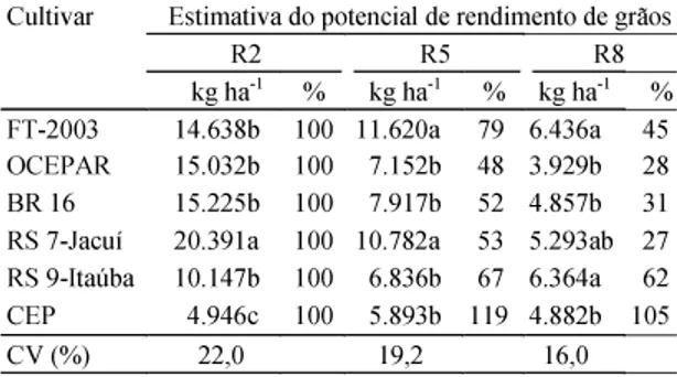 Tabela 3. Número de legumes por planta contendo um, dois e três grãos, na maturação (R8) de seis cultivares de soja