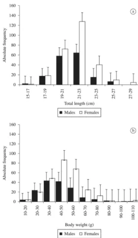 Figure 2 shows the length-weight relationship of  males W (g) =0.0018 LT (cm) 3.3071  and females W (g) = 0.003  LT (cm) 3.1293  of H