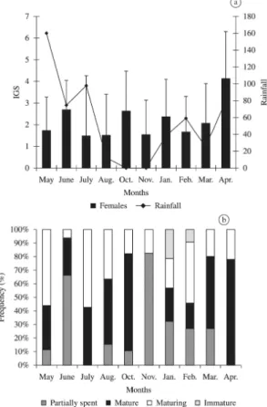 Figure 7. Temporal distribution of GSI (±SE) (histograms)  of H. brasiliensis females in relation to rainfall (lines) (a)  and monthly frequency of maturity stages of the females of  the H