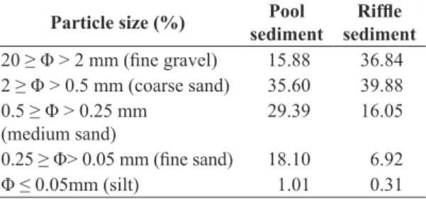 Table 1. Granulometric characterization of sediment  ( ABNT, 1995 ) in the stream located in an Atlantic Forest  fragment area in southeastern Brazil.