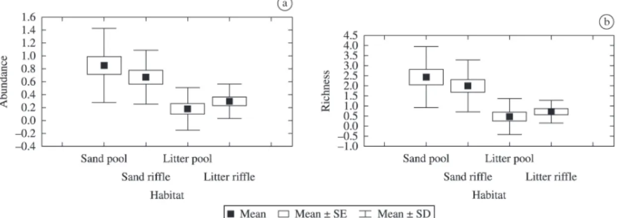 Figure 3. Non-metric multidimensional scaling (NMDS) analysis, showing the ordination of the mesohabitats in a stream  located in an Atlantic Forest fragment area in southeastern Brazil.