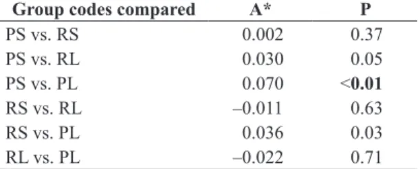 Table 3. Result of the multi-response permutation procedure  (MRPP)  of  the  oligochaetes  fauna  collected  in  a  stream  located in an Atlantic Forest fragment area in southeastern  Brazil