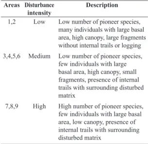 Table 1.   Classification  and  description  of  nine  sites  of  seasonal  semideciduous  forests  according  to  disturbance  intensity (adapted from Lopes et al., 2013).