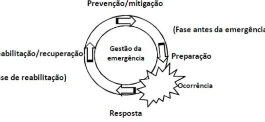 Figura 7 – Ciclo de gestão de emergência  Fonte: Artur Gomes, 2013 