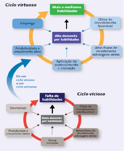 Figura 4. De um ciclo vicioso a um ciclo virtuoso. 