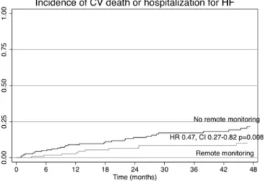 Fig. 3. Kaplan–Meier plot of incidence of cardiovascular death or hospitalization for heart failure.