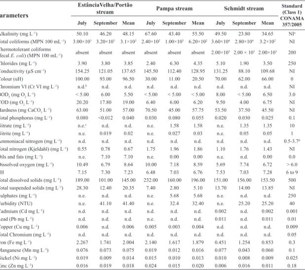 Table 2. Physical, chemical and microbiological characteristics of the sampling sites of the EstânciaVelha/Portão, Pampa  and Schmidt streams.