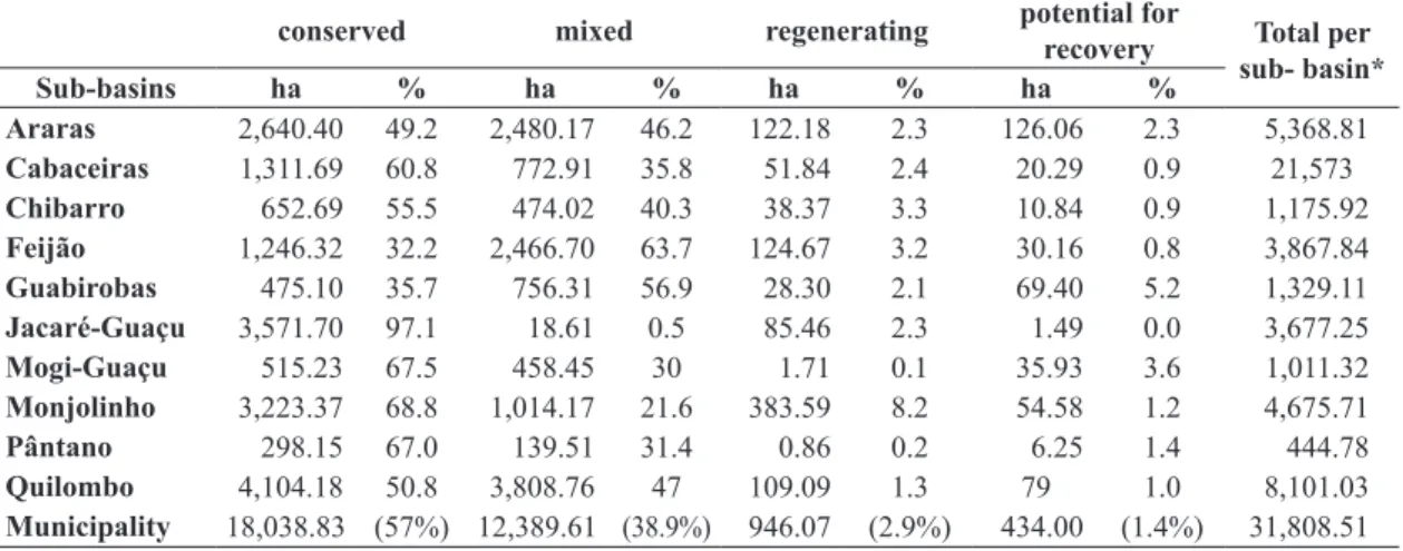 Table 1.  Classification  of  types  of  vegetation  coverage  in  the  hydrographic  basins  in  the  municipality  of  São  Carlos  (in hectares and percentages).