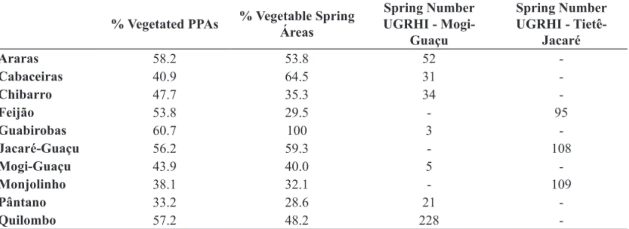 Table 2. Percentage of Vegetable PPAs, Spring Areas and Spring Number of Mogi-Guaçu and Tiete-Jacaré UGRHIs.