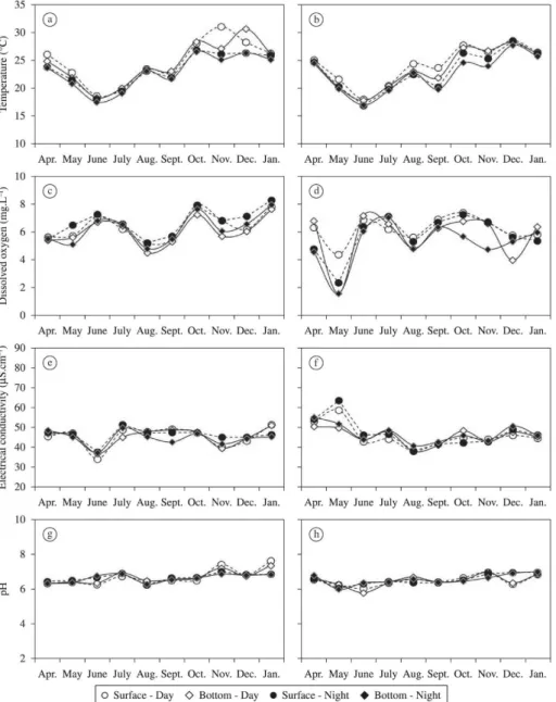 Figure 2. Variation of temperature, dissolved oxygen, electrical conductivity and pH during the day and night at the surface  and on the bottom of sites P1 (a, c, e and g) and P2 (b, d, f and h) between April 2008 and January 2009.