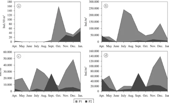 Figure 3.  Monthly density of fish larvae ( a ), rotifer ( b ), cladoceran ( c ) and copepod ( d ) at sites P1 and P2 between April 2008  and January 2009