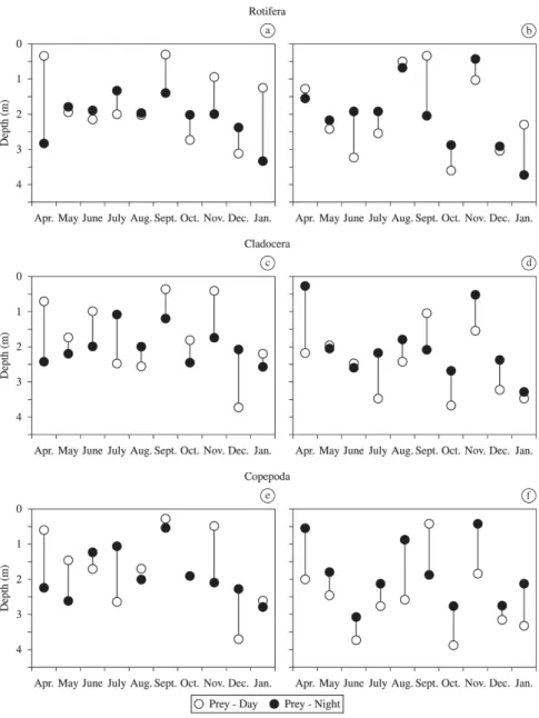 Figure 5. Weighted mean depth (WMD) of zooplankton (rotifer, cladoceran and copepod) distribution during the day and  night at sites P1 (a, c, and e) and P2 (b, d, and f) between April 2008 and January 2009 (bars, migration amplitude).