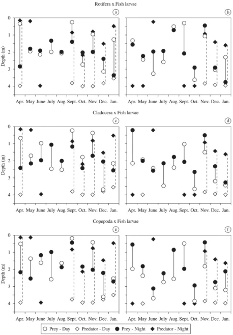 Figure 6. Weighted mean depth (WMD) of predator (fish larvae) and prey (rotifer, cladoceran and copepod) at sites P1 (a, c,  and e) and P2 (b, d, and f) between April 2008 and January 2009 (bars, migration amplitude).