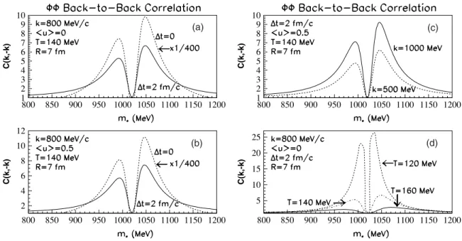 FIG. 3. The effect of a finite emission interval on the back-to-back correlation function, as compared to instant emission, is illustrated in the left panel