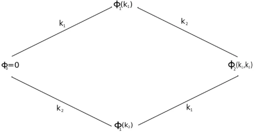 Figure 1. Permutability theorem for 2-solitons solution