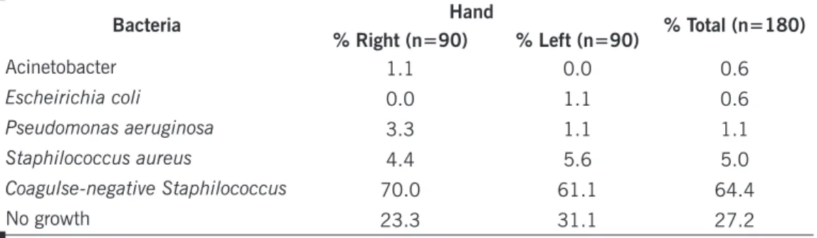Table 1. Prevalence of bacteria isolated on the hands of children hospitalized at the HEB
