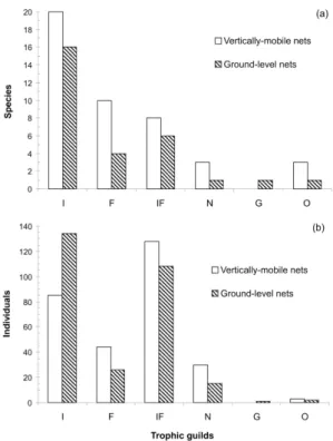 Figure 1.  Number  of  captured  bird  (a)  species  and  (b)  individuals  of  different  trophic  guilds  using  elevated  (0-17 m height) and ground-level (0-2.4 m height) nets in  an Atlantic Forest area at Ilha Grande, southeastern Brazil