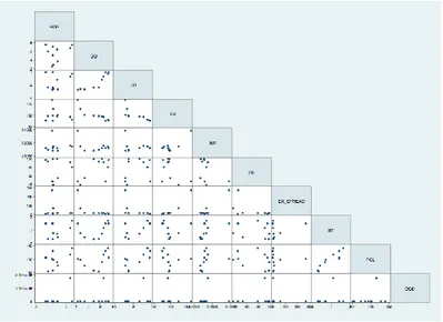 Figure 14  Correlation Matrix on ROE model 