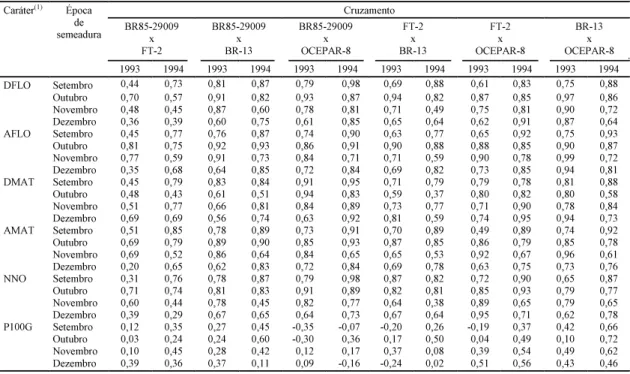 Tabela 3. Estimativas de correlações genotípicas entre produtividade de grãos e caracteres relacionados à produtivida- produtivida-de, obtidas de linhagens de soja resultantes dos cruzamentos entre a linhagem BR85-29009 e as variedades FT-2, BR-13 e OCEPAR