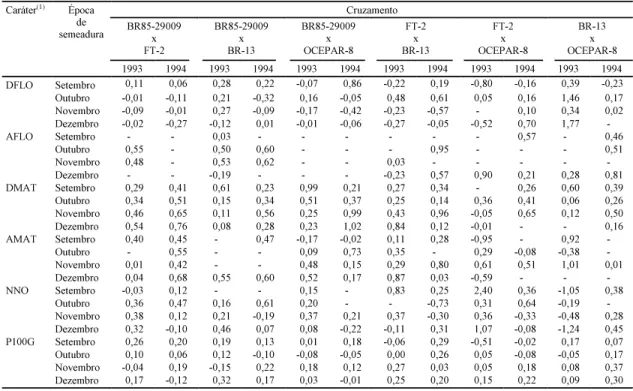 Tabela 5. Efeitos diretos genotípicos de caracteres relacionados à produtividade sobre a produtividade de grãos esti- esti-mados a partir de avaliações feitas em linhagens de soja resultantes dos cruzamentos entre a linhagem BR85-29009 e as variedades FT-2