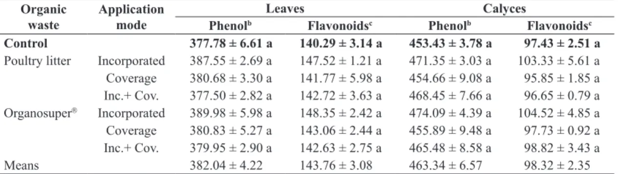 Table 1.  Phenols and flavonoids from methanol extract of H. sabdariffa leaves and calyces cultivated with two organic  wastes and three modes of application and a control a .