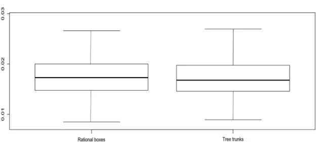 Figure 2. Box plot showing variation of fluctuating asymmetry between nesting environments.