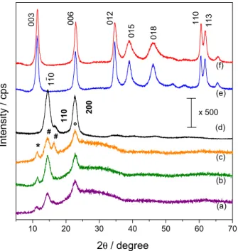 Figure 2. XRD patterns of BC-LDH 1 day (a), BC-LDH 3 days (b) and  BC-LDH 6 days (c), pristine bacterial cellulose (d), LDH 1 day (e) and  Out-LDH 1 day (f)
