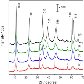 Table 1 shows Mg 2+  to Al 3+  molar ratio for LDH  particles that were attached to the membrane (BC-LDH  series) and after thermal treatment and reconstruction in  carbonate solution (RBC-LDH series)