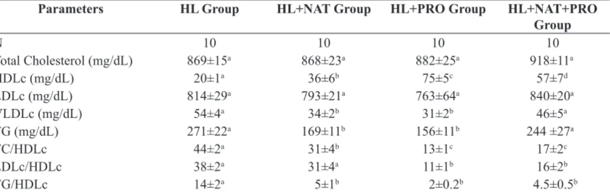 Table 1. Comparison of total cholesterol (TC) serum levels and its HDLc, LDLc and VLDLc fractions, Triglycerides (TG)  and the TC / HDLc, LDLc / HDLc, TG / HDL relations among HL (hyperlipidemic), HL + NAT (hyperlipidemic submitted  to  swimming),  HL  +  