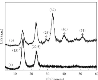 Figure 2: X-ray diffraction patterns of the BC (a) and BC-HA nanocomposites (b). The characteristic HA peaks are indexed at the top for BC-HA.