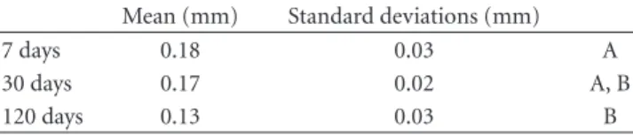 Table 1: Mean of the values of the reabsorption of the BC- BC-HA membranes and standard deviations (different letters indicate statistical difference among periods according Turkey’s test (P <