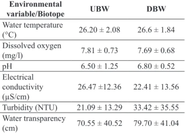 Table 3. Environmental variables (mean ± standard  deviation)  for  the  two  biotopes:  upstream  (UBW)  and  downstream of the Branca Waterfall (DBW), in the Verde  River, Upper Paraná River Basin, Brazil, from November  2010 to February 2012