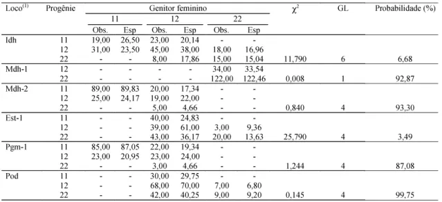 Tabela 2. Proporções genotípicas observadas e esperadas nas progênies de aceroleira e teste  χ 2  para verificação da hipótese de cruzamento aleatório populacional.