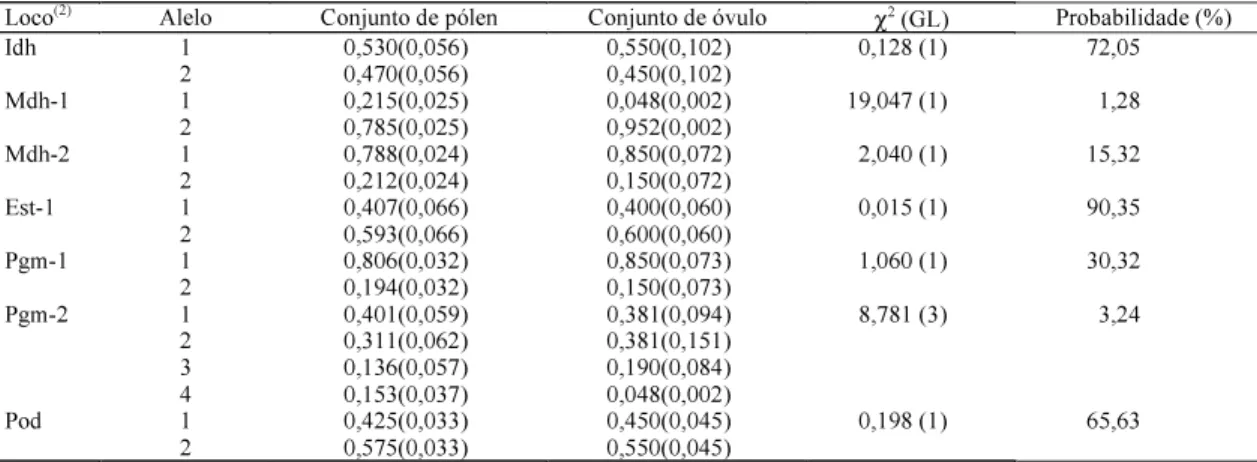 Tabela 3. Estimativas de máxima verossimilhança das freqüências alélicas atribuídas a pólen e óvulo (desvio-padrão entre parênteses) nas progênies de 10 famílias de aceroleira e teste χ 2  de heterogeneidades das duas freqüências  contri-buindo ao conjunto