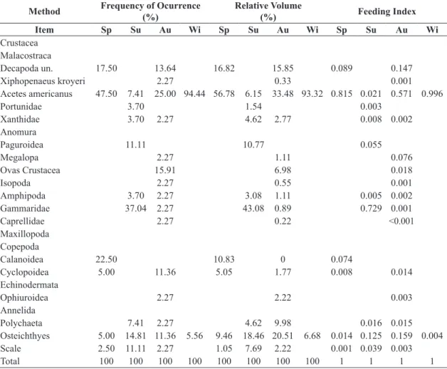 Table 2. Frequency of occurrence (%), relative volume (%) and feeding index by season, during the study period for each  food item consumed by Stellifer rastrifer.