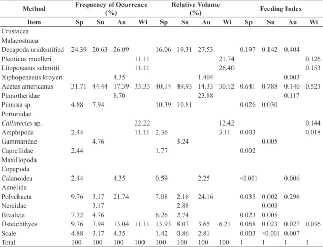 Table 3. Frequency of occurrence (%), relative volume (%) and feeding index by season, during the study period for each  food item consumed by Stellifer brasiliensis