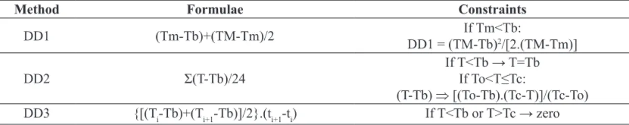 Table 1.  Minimum, mean and maximum daily temperatures (mean ± SE) during each germination assay with different  Peltophorum dubium populations.