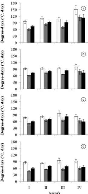 Figure 3 exhibits the time for 50% of the seeds to germinate  (t 50 ), estimated from the different degree-days calculation  methods, in comparison with observed t 50  calculated by  interpolation in the germination time courses shown in  Figure 1