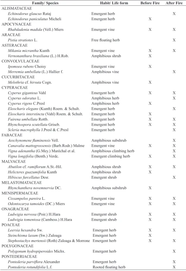 Table 1. Plant species, with respective families and growth habits found in the periods before and after fire in a monodominant  formation of Cyperus giganteus in Jacadigo lake, Nabileque sub-region, Pantanal, Corumbá, State of Mato Grosso do Sul,  Brazil